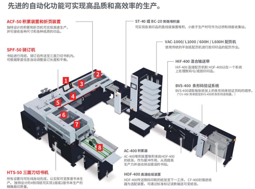 自动书刊骑马钉系统