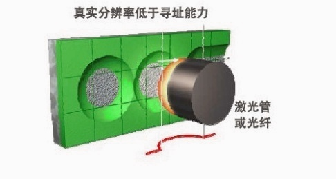 圆形光点曝光