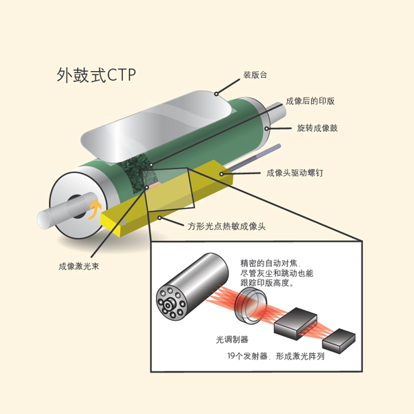 柯达CTP设备维修保养服务方案